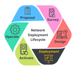 Network deployment lifecycle graphic